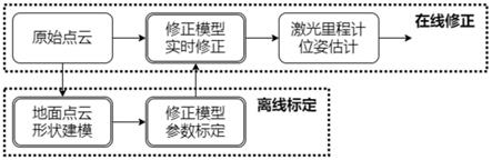 激光里程计误差修正方法、系统、存储介质及计算设备