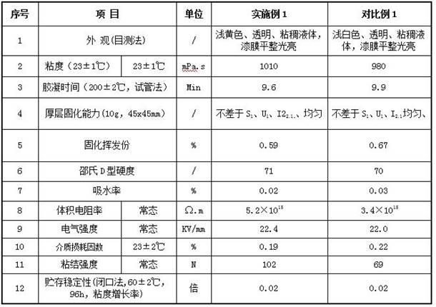 一种有机树脂改性的有机硅无溶剂浸渍漆及其制备方法与流程