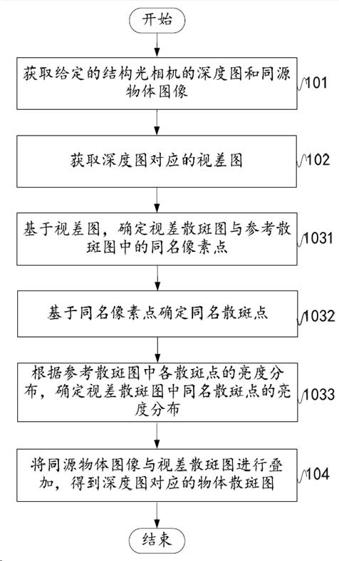 散斑图像生成方法、电子设备及存储介质与流程