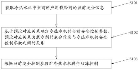 防冻控制方法、装置、冷热水机及计算机存储介质与流程