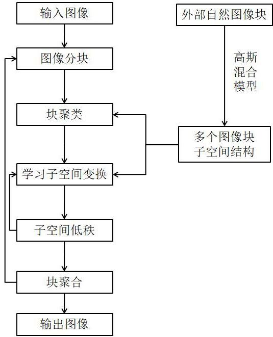 基于先验信息指导的子空间低秩正则图像复原方法