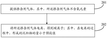 碳离子产生方法、组件及离子注入设备与流程