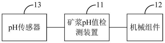 矿浆pH值检测系统的制作方法