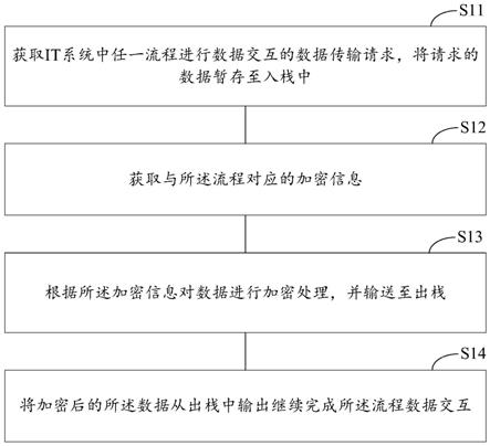 IT系统防数据泄密的安全管控方法、装置及计算设备与流程