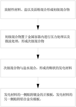 放射性材料转化为发电材料产生电流的处理方法与流程