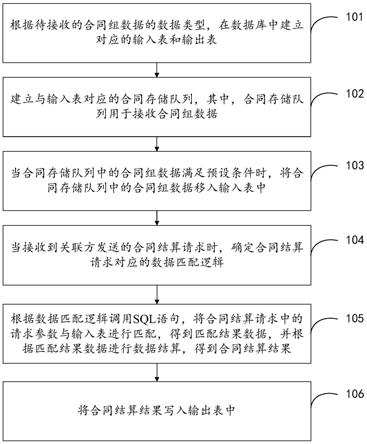 合同结算方法、装置、设备及存储介质与流程