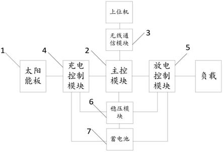 一种基于远程监控的光伏电池充放电控制电路及装置的制作方法