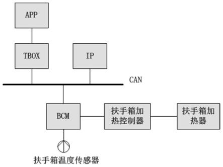 一种汽车副仪表台扶手箱加热控温控制系统及控制方法与流程