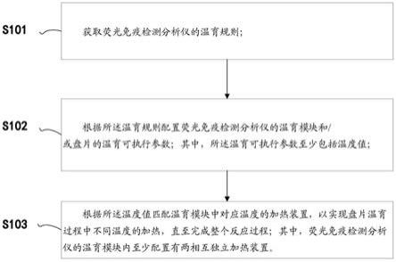 荧光免疫检测分析仪温育温度控制方法、介质、PCR检测系统与流程