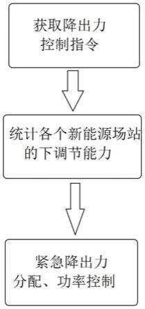 一种新能源有功紧急控制方法、可读存储介质及设备与流程