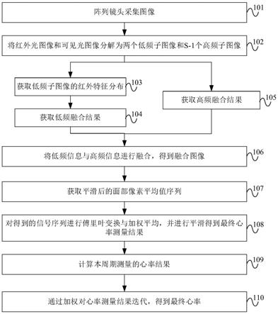 基于红外与光学图像融合的人体心率实时测量方法及装置