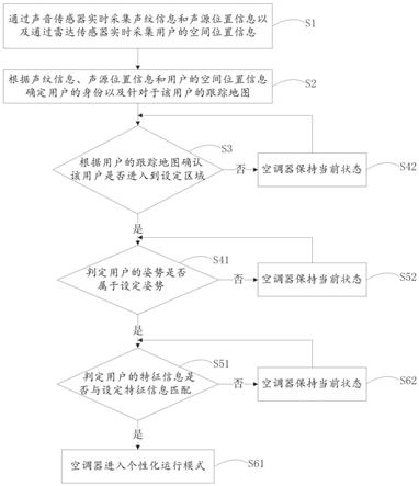 家电的智能控制方法与流程