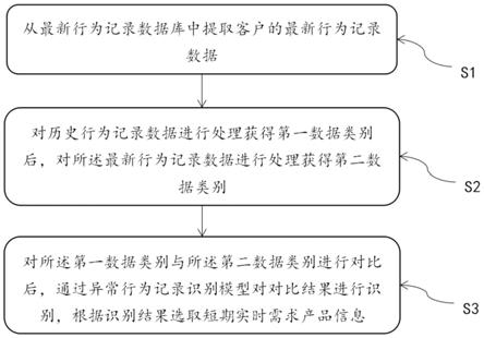 产品推荐方法、系统、电子设备及介质与流程