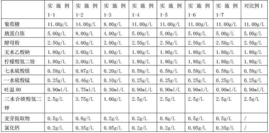 一种副干酪乳杆菌的发酵培养基及其应用的制作方法