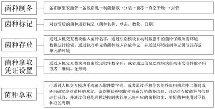 一种菌种冷藏缩短使用周期的方法与流程