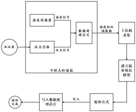 基于温度补偿的高精度静力水准仪及其温度补偿方法与流程