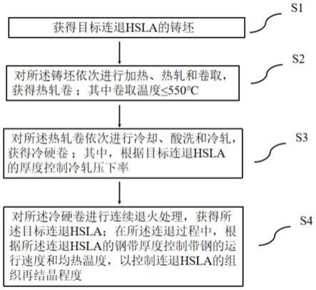 一种提高连退HSLA组织均匀性的制造方法与流程