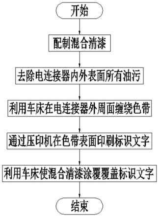 一种电连接器标识色带装配方法与流程