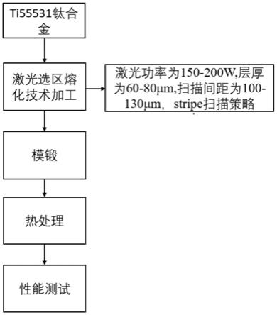 一种制备Ti-55531高强高韧钛合金3D打印-锻造结合件的方法