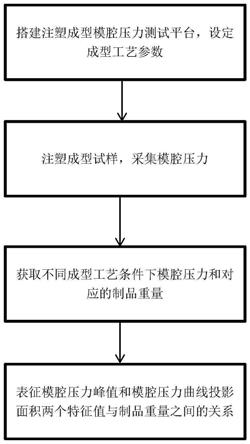 基于模腔压力的注塑成型制品重量表征方法