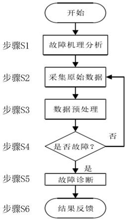 一种基于BP神经网络的直流电机故障检测方法