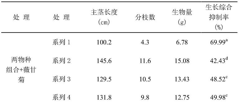 一种利用红薯与黑麦草的物种组合替代控制坡耕地外来入侵植物薇甘菊的方法