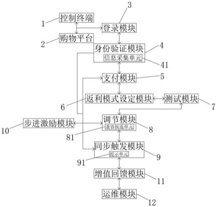 基于互联网的公排消费回馈系统的制作方法