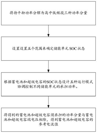 一种光伏微电网混合储能系统的功率控制方法