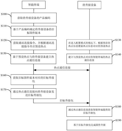 一种固件升级方法及装置与流程