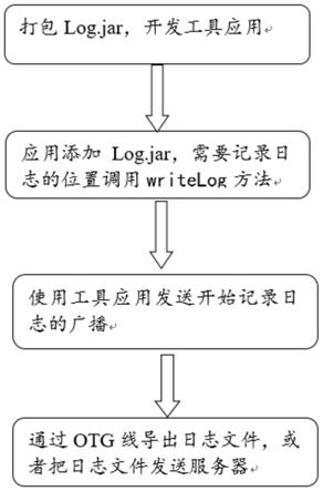 一种基于java语言的POS机日志获取方法与流程