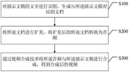 一种视频生成方法、终端及存储介质与流程