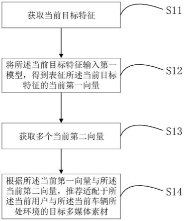 推荐多媒体的处理方法、装置、电子设备与存储介质与流程