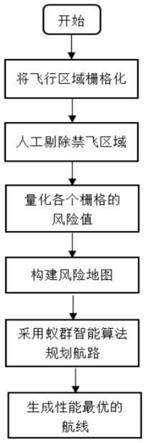 智能空地载具、其风险地图构建及航路规划方法与装置与流程