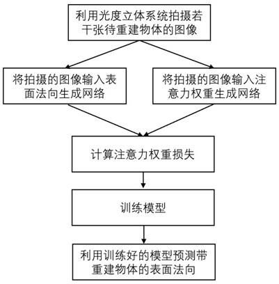 基于深度学习的高频区域增强的光度立体三维重建方法