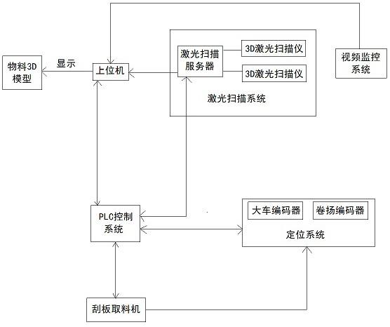 一种刮板取料机的自动控制系统的制作方法