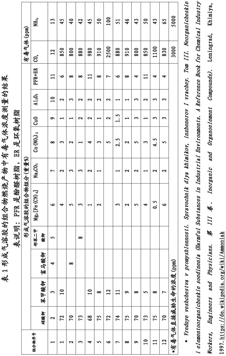 灭火用形成气溶胶的组合物的制作方法