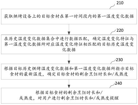 烹饪控制方法、装置、电子设备及存储介质与流程