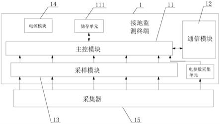 接地监测终端及接地监测站的制作方法