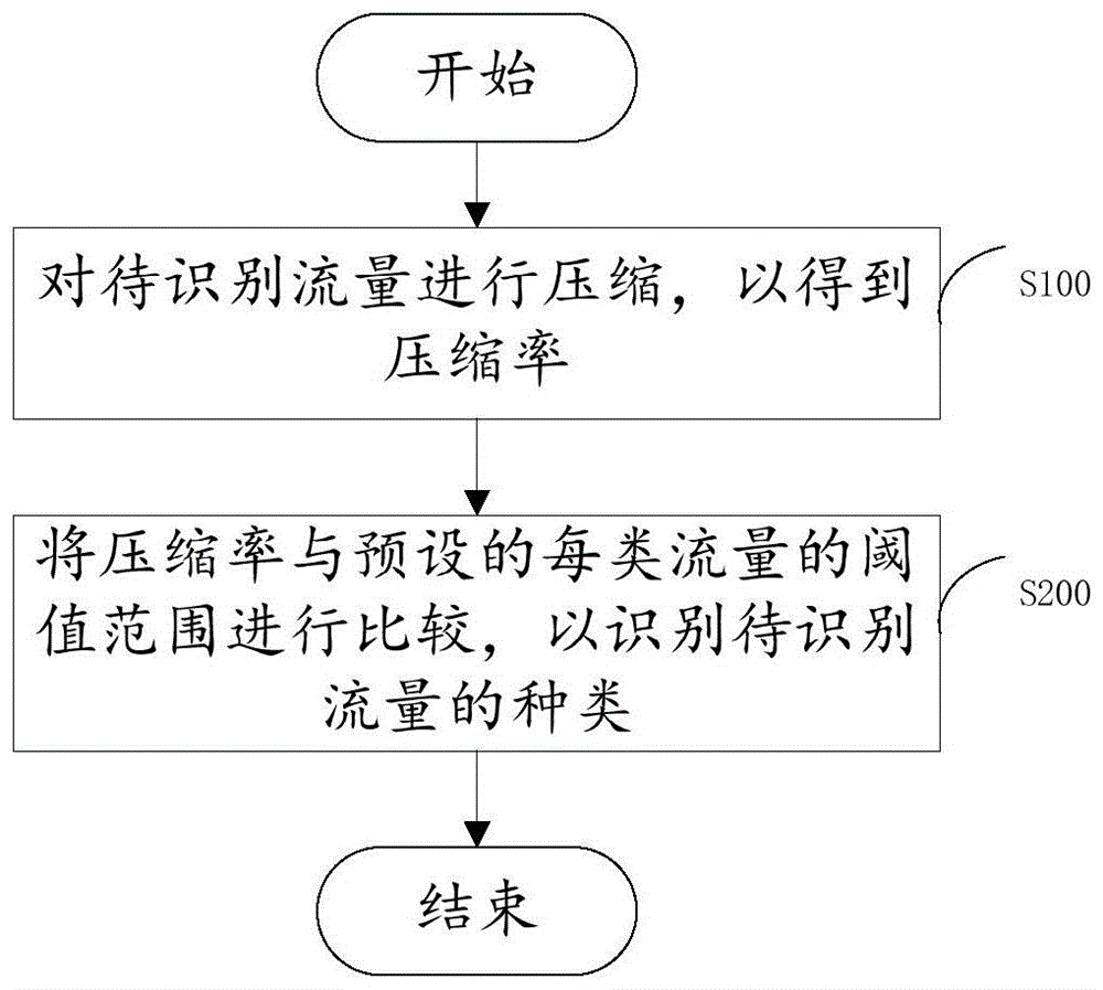 一种流量识别方法、装置、电子设备及存储介质与流程