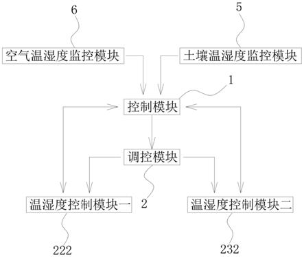 一种智慧农业用大棚内环境温湿度监控调节装置