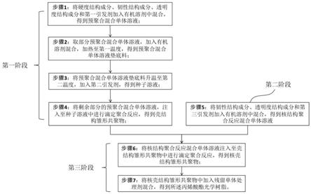 丙烯酸酯光学树脂、母粒及其制备方法、配方和制品与流程