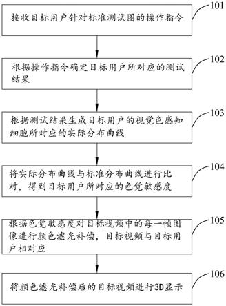 视频颜色滤光补偿方法、装置和存储介质与流程