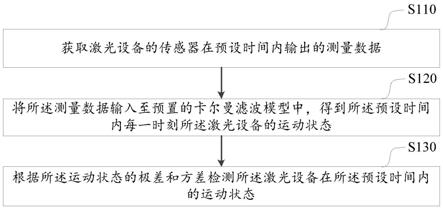 激光设备运动状态的检测方法、装置、计算机设备及介质与流程