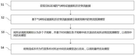 基于综合能源系统的物流模型优化方法和系统与流程