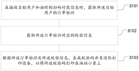 一种油站小票的防伪方法、装置及电子设备与流程