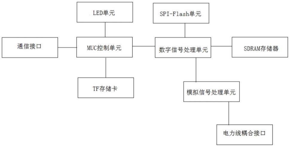 一种电力线载波信道分析模块的制作方法