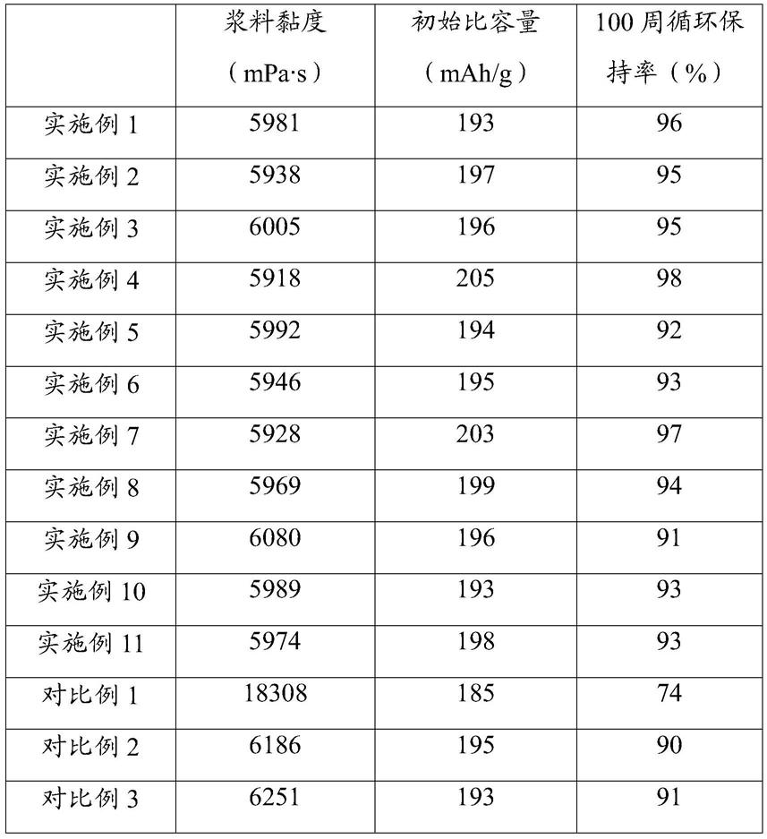 高镍三元正极浆料及其制备方法、正极极片、锂离子电池与流程