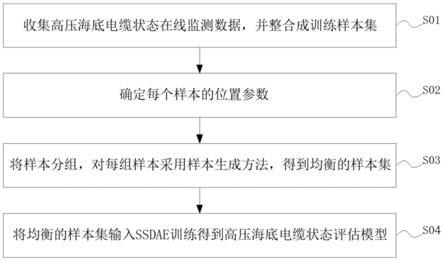 基于SSDAE的高压海底电缆状态评估方法及装置与流程