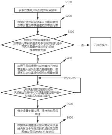 双馈异步风机惯量支撑后的转子转速控制方法及系统与流程