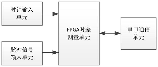 一种基于FPGA的延迟线时差测量装置的制作方法